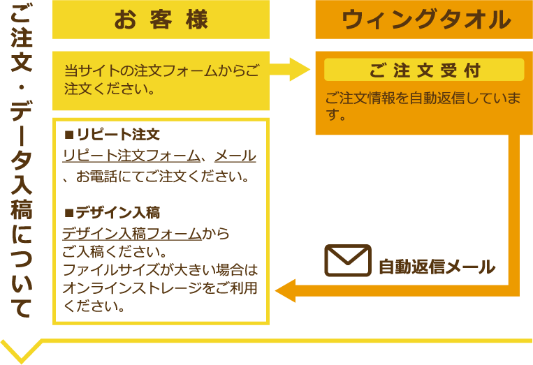 ご注文・データ入稿について